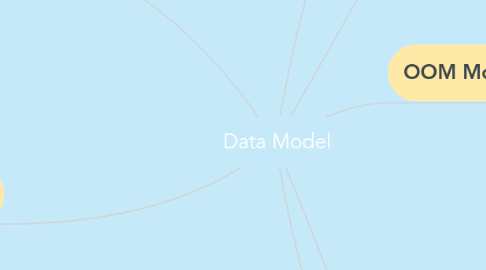 Mind Map: Data Model
