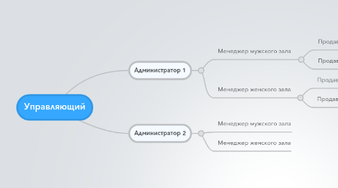 Mind Map: Управляющий