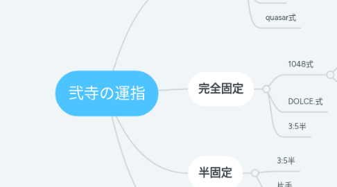 Mind Map: 弐寺の運指