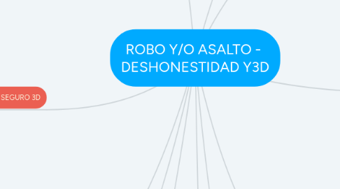 Mind Map: ROBO Y/O ASALTO - DESHONESTIDAD Y3D