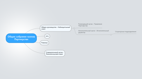 Mind Map: Общее собрание членов Партнерства