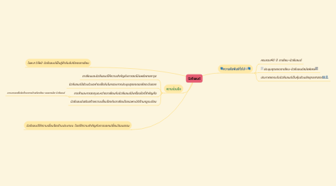 Mind Map: นิวซีแลนด์