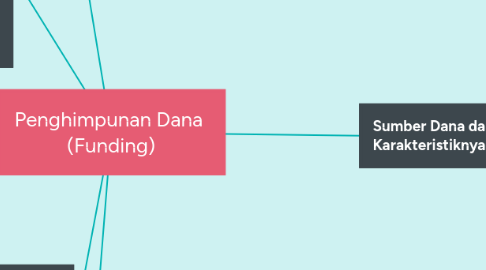 Mind Map: Penghimpunan Dana (Funding)