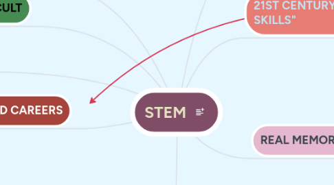 Mind Map: STEM