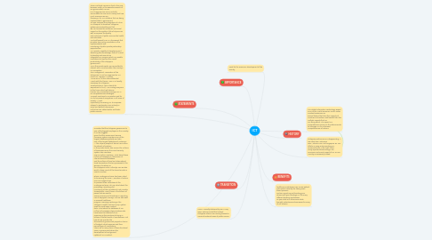 Mind Map: ICT