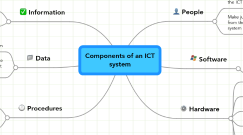 Mind Map: Components of an ICT system