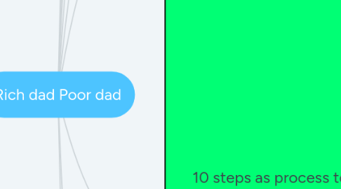 Mind Map: Rich dad Poor dad