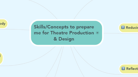 Mind Map: Skills/Concepts to prepare me for Theatre Production & Design