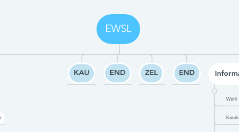 Mind Map: EWSL