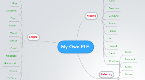 Mind Map: My Own PLE.