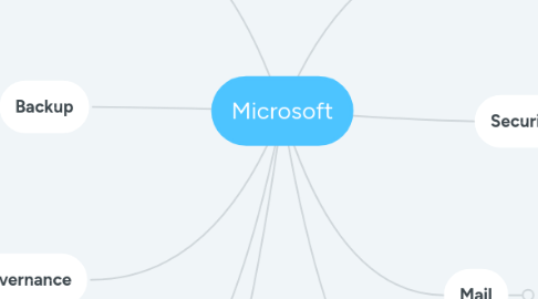 Mind Map: Microsoft