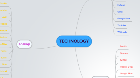 Mind Map: TECHNOLOGY