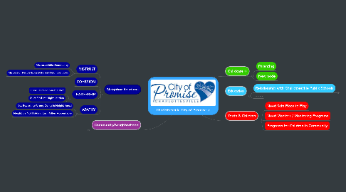 Mind Map: Charlottesville City of Promise