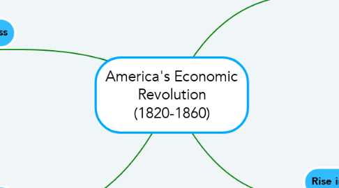 Mind Map: America's Economic Revolution (1820-1860)