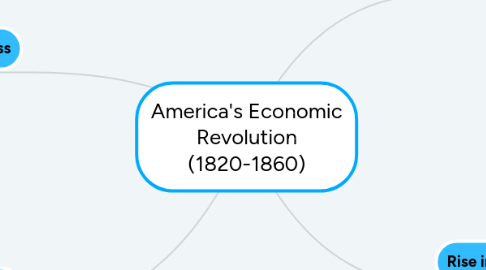 Mind Map: America's Economic Revolution (1820-1860)