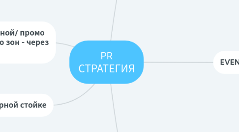 Mind Map: INSTAGRAM стратегия