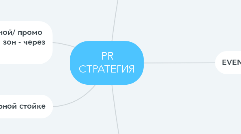 Mind Map: PR СТРАТЕГИЯ