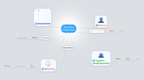 Mind Map: Theoretical Perspectives