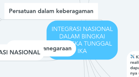 Mind Map: INTEGRASI NASIONAL DALAM BINGKAI BHINNEKA TUNGGAL IKA