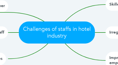 Mind Map: Challenges of staffs in hotel industry