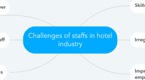 Mind Map: Challenges of staffs in hotel industry