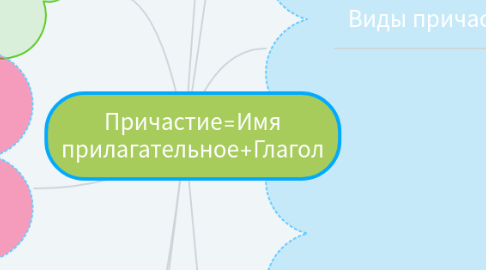 Mind Map: Причастие=Имя прилагательное+Глагол