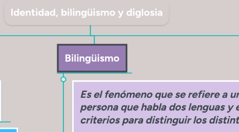 Mind Map: Identidad, bilingüismo y diglosia