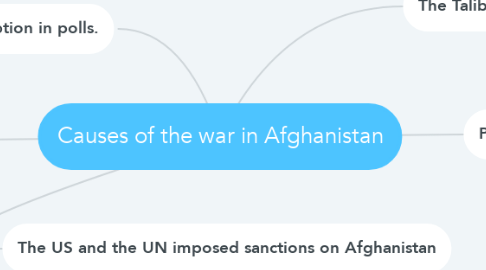 Mind Map: Causes of the war in Afghanistan