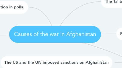 Mind Map: Causes of the war in Afghanistan