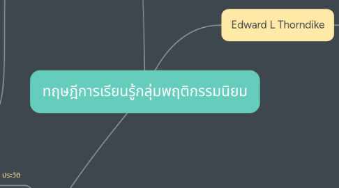 Mind Map: ทฤษฎีการเรียนรู้กลุ่มพฤติกรรมนิยม