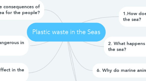 Mind Map: Plastic waste in the Seas