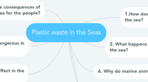 Mind Map: Plastic waste in the Seas