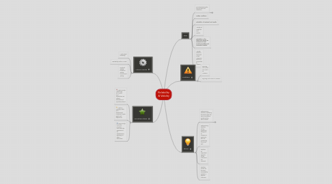 Mind Map: Reliability & Validity