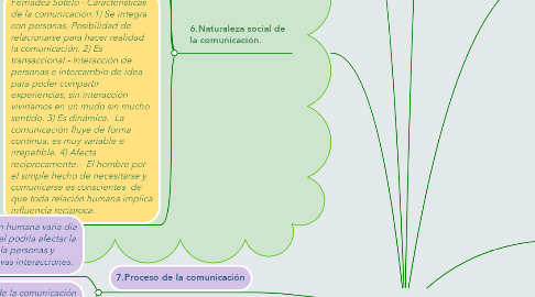 Mind Map: COMUNICACIÓN ORAL Y ESCRITA