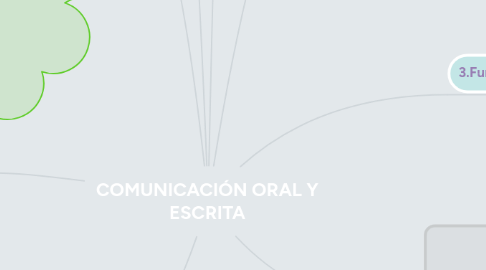 Mind Map: COMUNICACIÓN ORAL Y ESCRITA