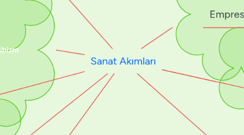 Mind Map: Sanat Akımları