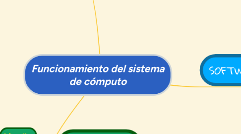 Mind Map: Funcionamiento del sistema de cómputo