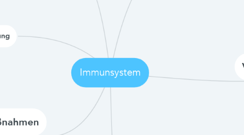 Mind Map: Immunsystem