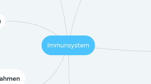 Mind Map: Immunsystem