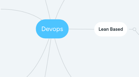 Mind Map: Devops