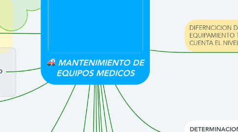 Mind Map: MANTENIMIENTO DE EQUIPOS MEDICOS
