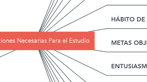 Mind Map: Condiciones Necesarias Para el Estudio