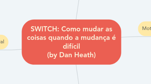 Mind Map: SWITCH: Como mudar as coisas quando a mudança é difícil (by Dan Heath)