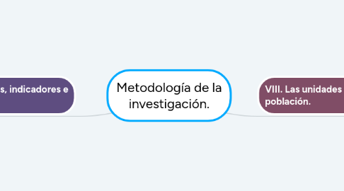 Mind Map: Metodología de la investigación.