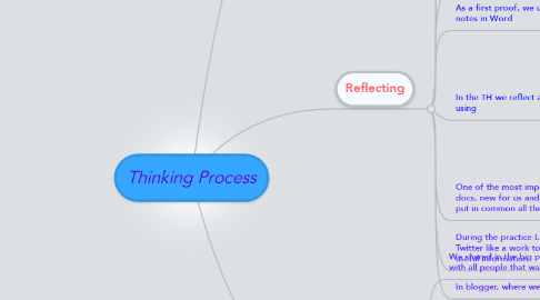 Mind Map: Thinking Process