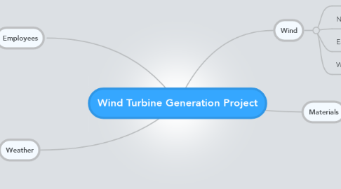Mind Map: Wind Turbine Generation Project