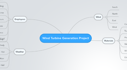 Mind Map: Wind Turbine Generation Project