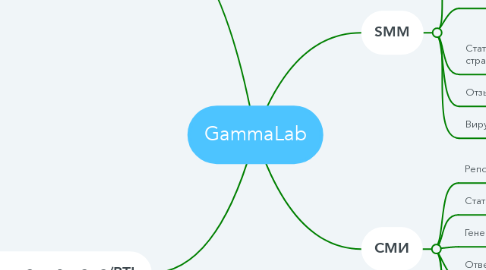 Mind Map: GammaLab