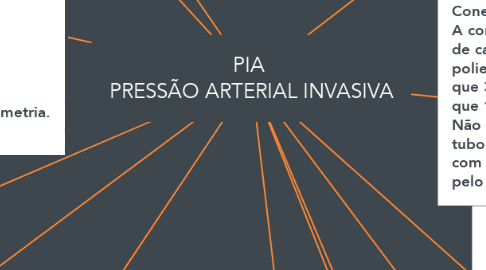 Mind Map: PIA  PRESSÃO ARTERIAL INVASIVA