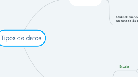 Mind Map: Tipos de datos